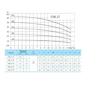 Многоступенчатый насос CNP CHL 12-40 LSWSR